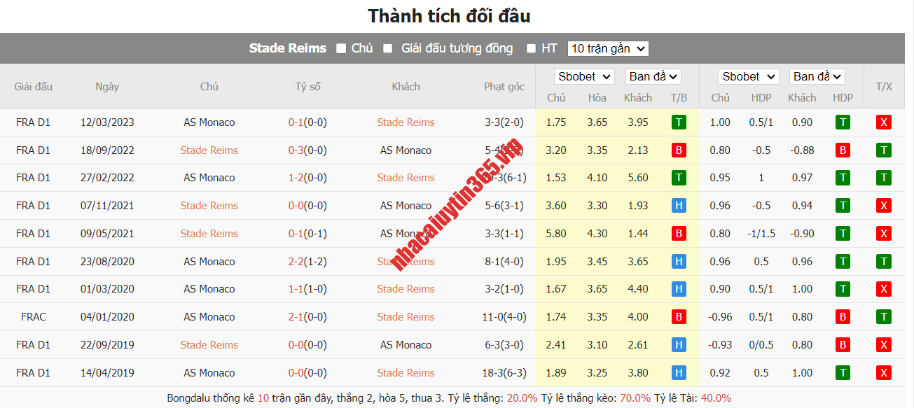 Soi kèo, dự đoán Reims vs Monaco, 2h00 ngày 8/10 – VĐQG Pháp soi keo du doan reims vs monaco1